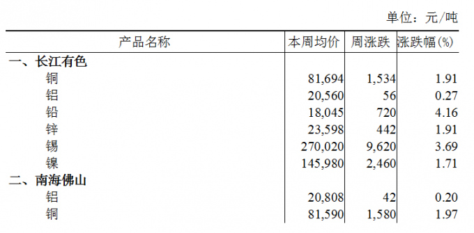 本周（5月13日-5月17日）长江A00铝上涨0.27%